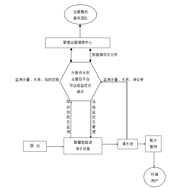 智慧型浸沒式超濾凈水設(shè)備工藝流程1.png