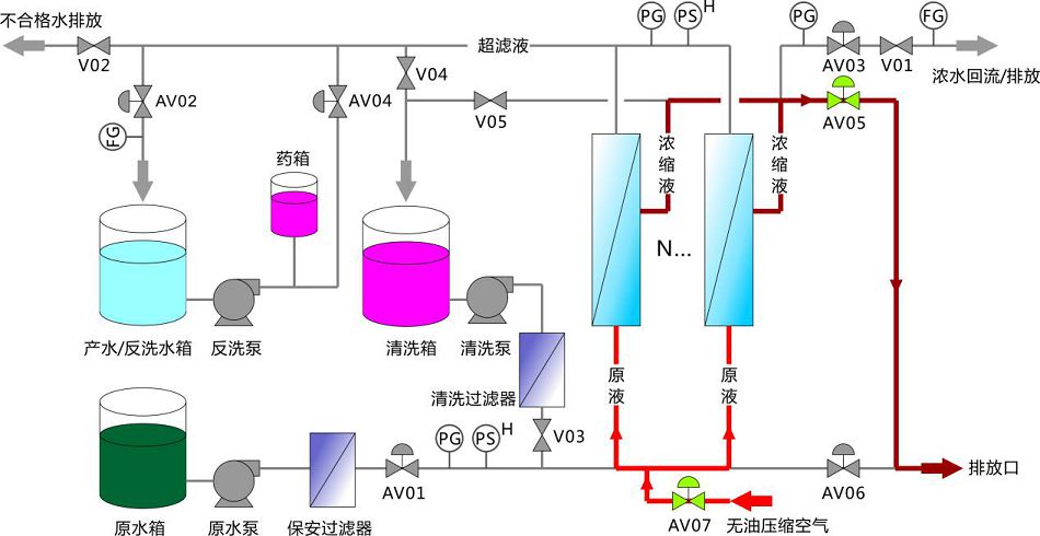 圖4-8 超濾氣洗狀態(tài)示意圖.jpg