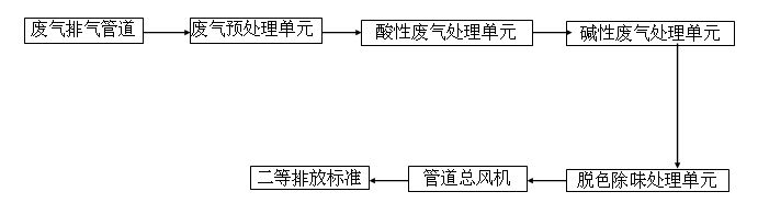 實驗室酸堿廢氣處理設備介紹.png