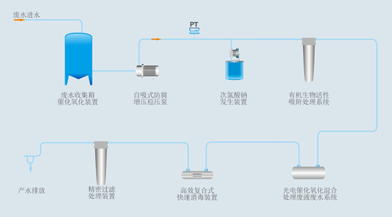 PCR實(shí)驗(yàn)室廢水處理系統(tǒng)工藝選擇流程圖.png